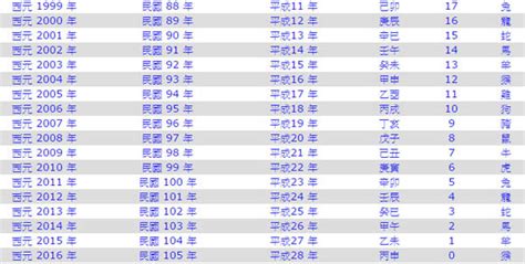 今年是什麼年|年歲對照表